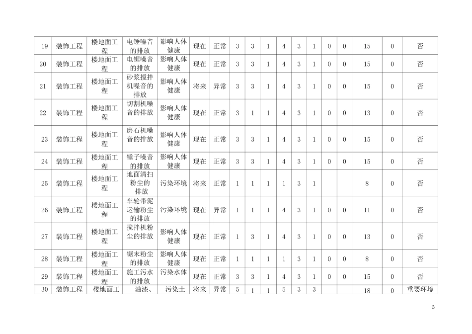 装饰装修工程环境因素识别评价表_第3页