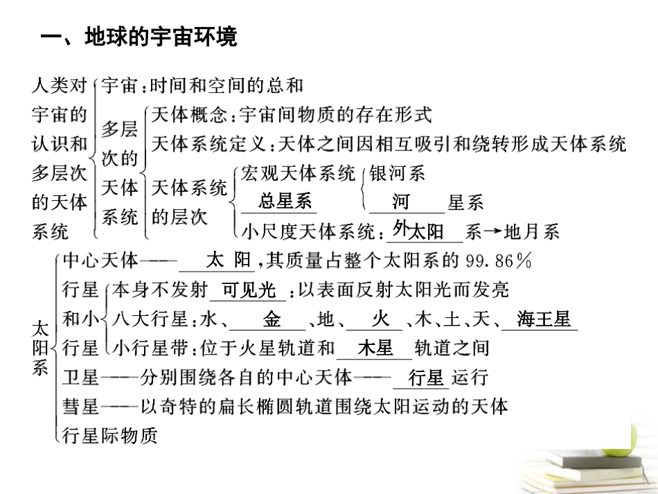 浙江省义乌市高三地理《第3节-地球的宇宙环境和太阳对地球的影响》复习课件_第2页