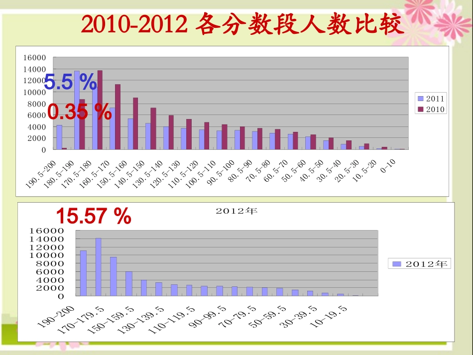 浙江省温州市2013中考科学复习-试卷比较分析课件-浙教版_第2页