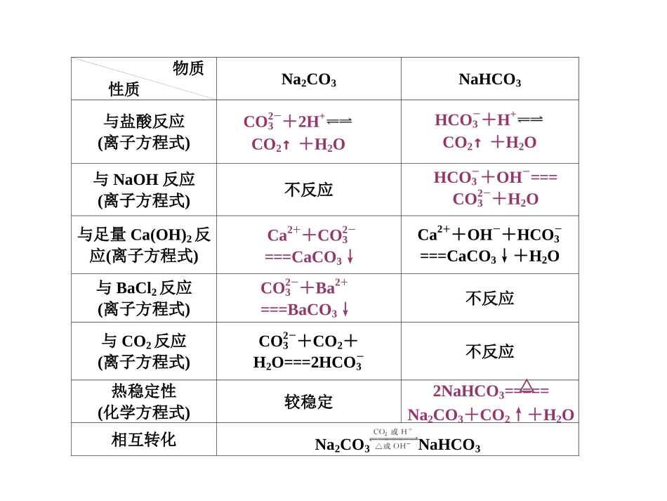 碳酸钠与碳酸氢钠_第2页