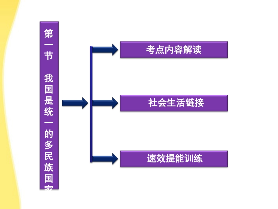 【优化方案】2012高考政治总复习-政治常识第四课第一节我国是统一的多民族国家课件-大纲人教版_第3页