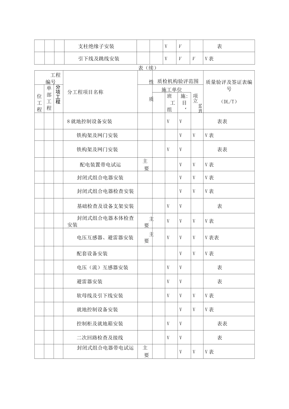 变电站项目划分表划分表_第3页
