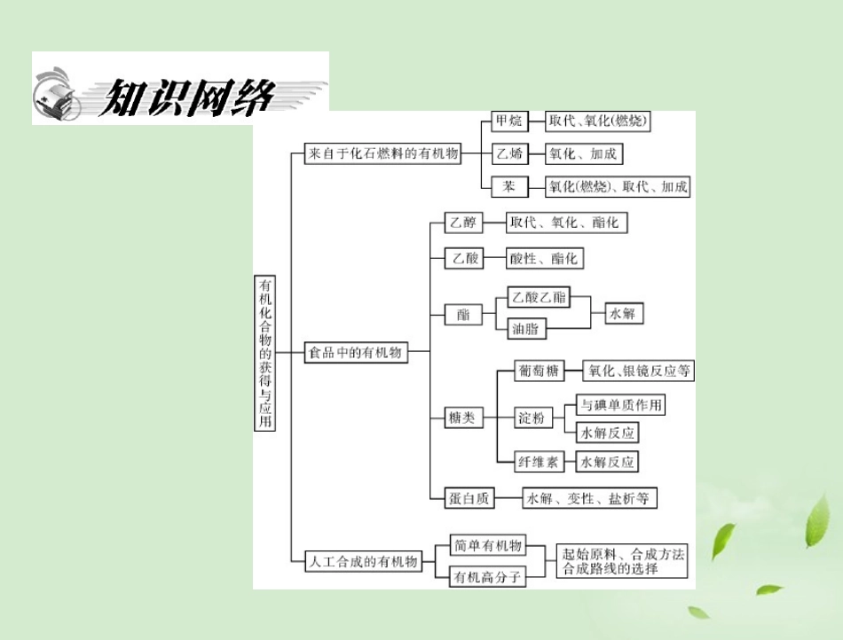 高中化学-专题三-专题整合课件-苏教版必修2_第2页
