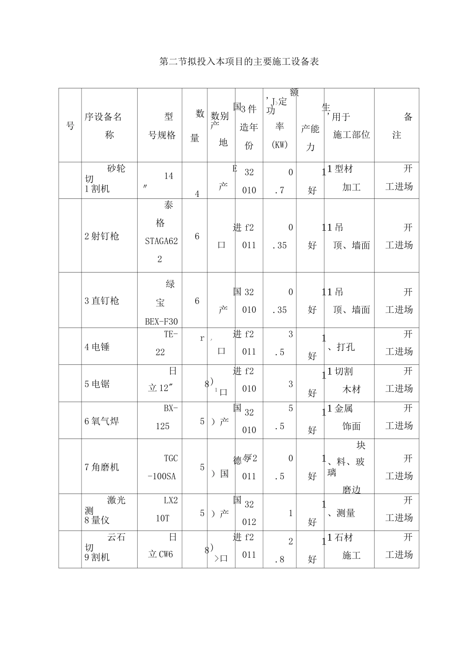 装饰工程机械设备加工设备等投入计划及检测设备_第2页