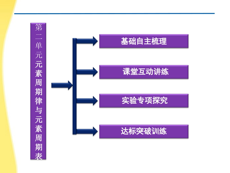 【优化方案】江苏专用2012高考化学总复习-专题5第二单元元素周期律与元素周期表课件-苏教版_第2页