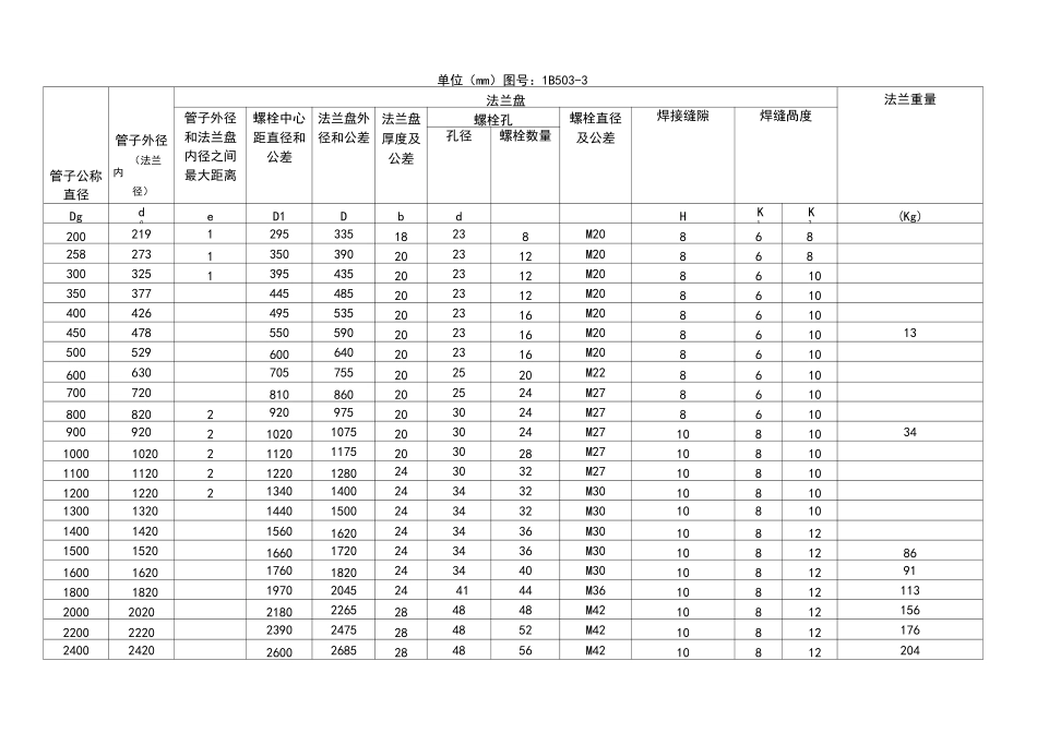 标准法兰盘尺寸表_第3页