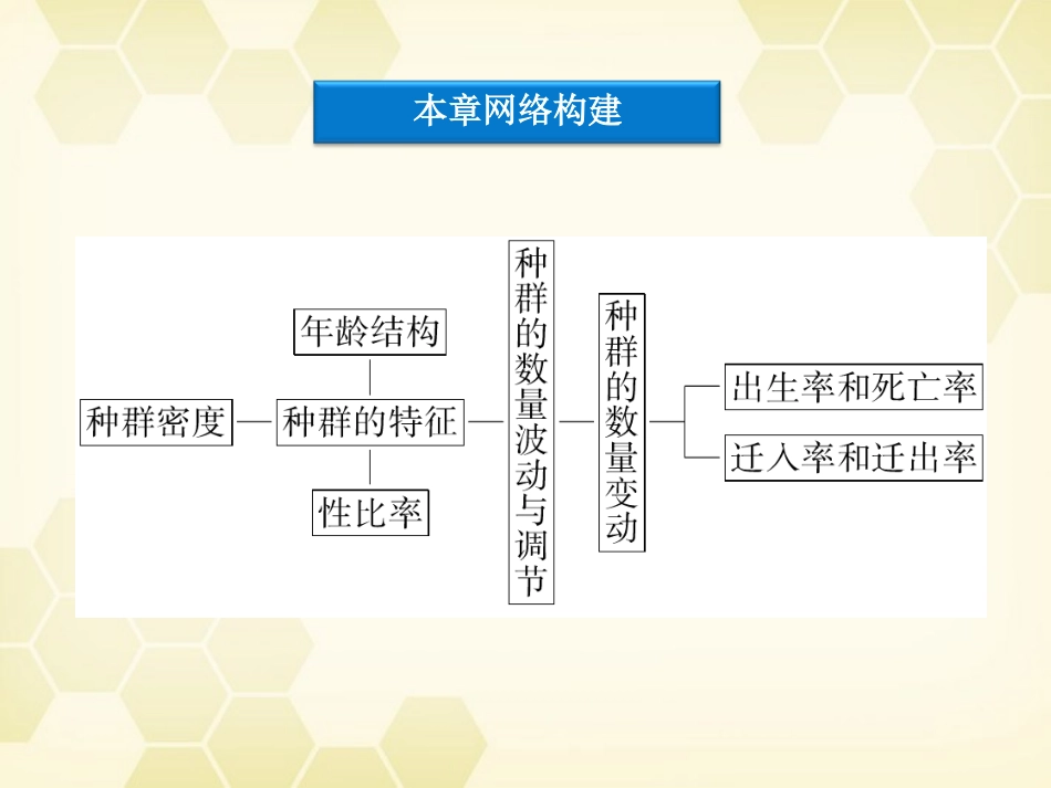 【优化方案】2012高中生物-第四章优化总结精品课件-浙科必修3_第3页
