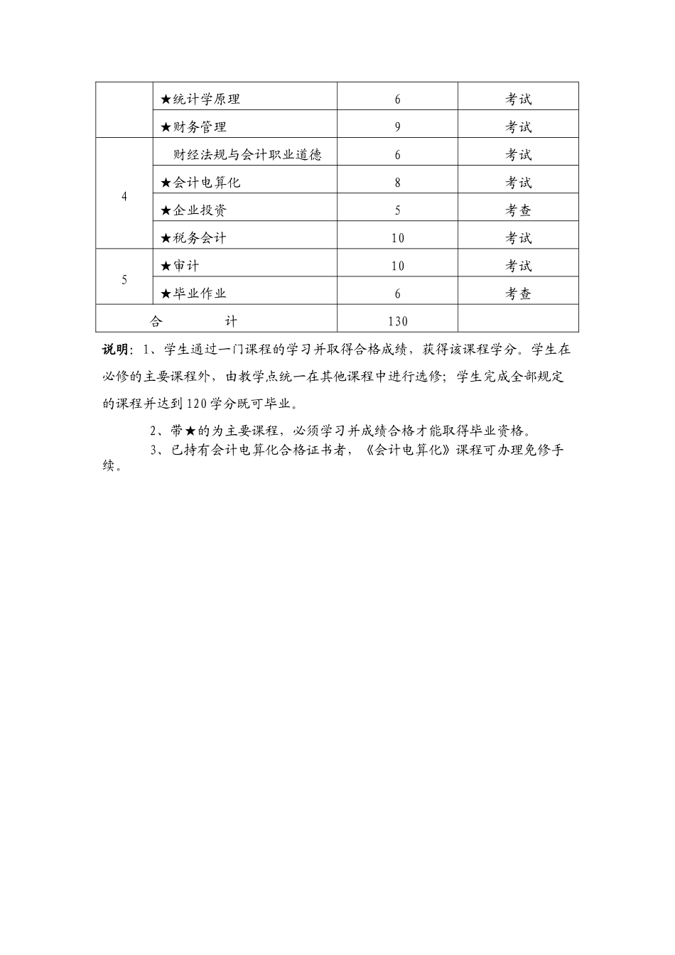 成人业余高等职业技术教育会计专业实施性教学计划表_第2页
