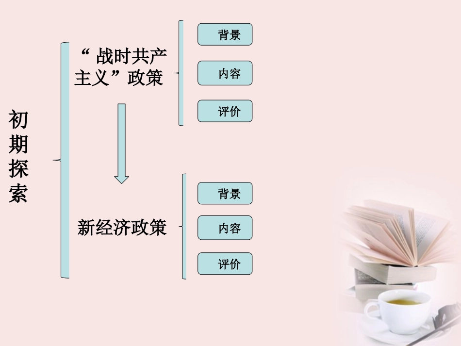 浙江省宁波市2013届高考历史一轮复习-7.1-社会主义建设道路的初期探索课件-人民版必修2_第3页