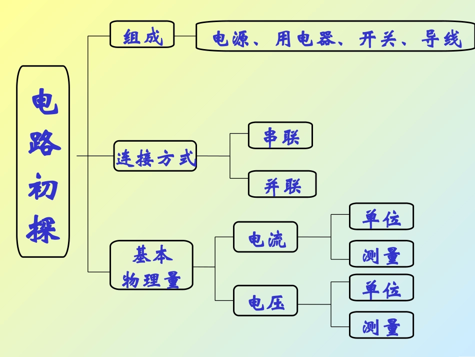电路初探复习1_第2页