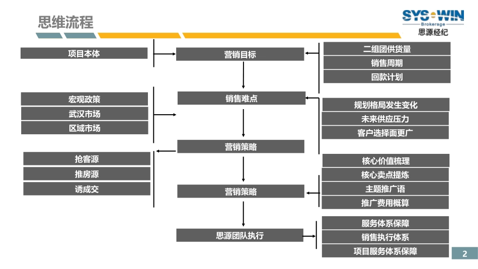 思源2011汉巢上城项目营销推广报告_第2页