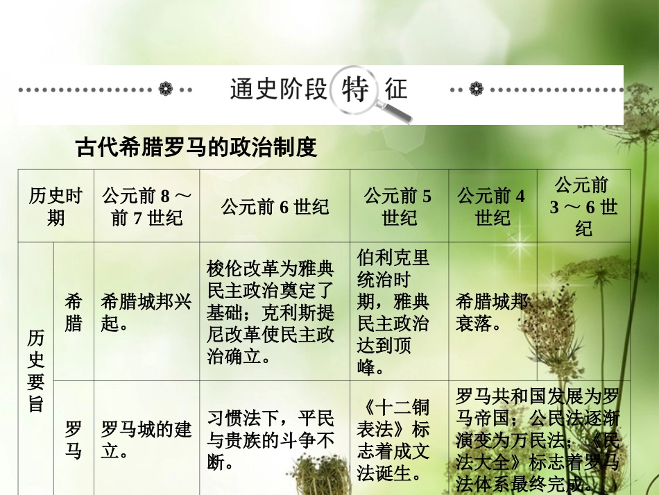 【创优导学案】2014届高考历史一轮复习-专题6-政治史-古代希腊、罗马的政治文明课件-人民版必修1_第2页