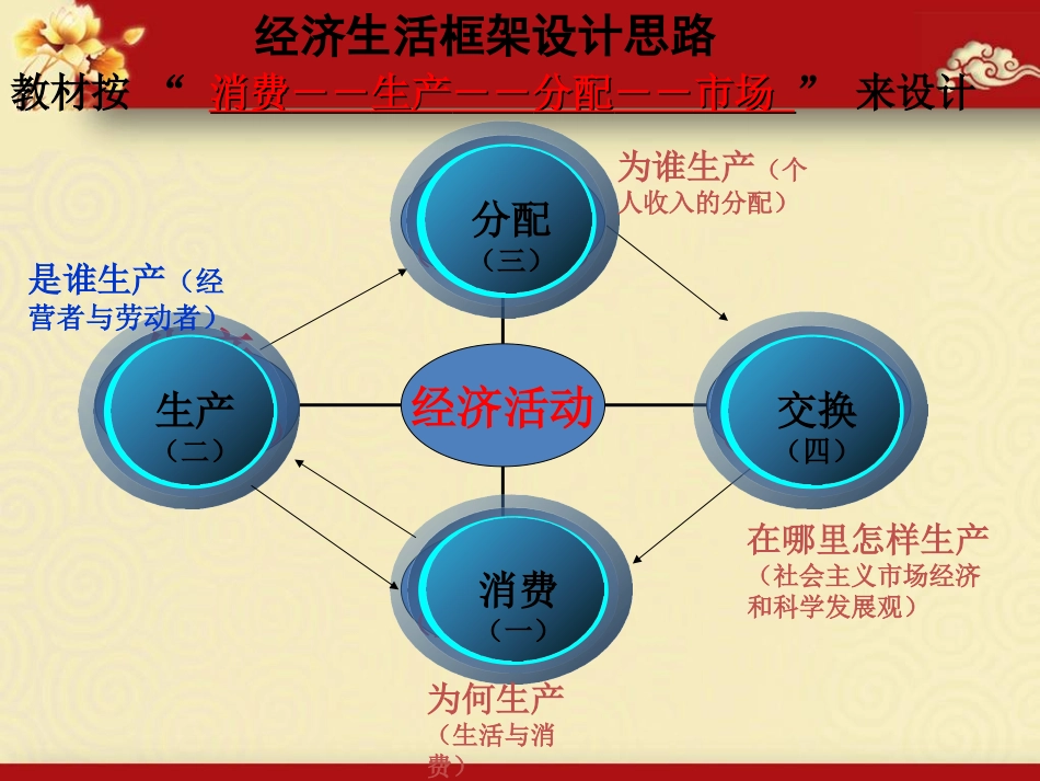 2014届高三第一轮复习经济生活第三课多彩的消费(上课)(1)_第1页