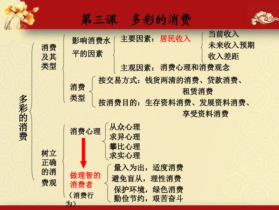 2014届高三第一轮复习经济生活第三课多彩的消费(上课)(1)_第3页