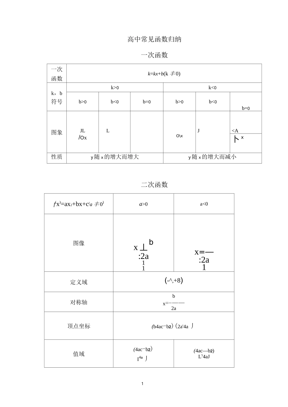 高中各种函数图像画法与函数性质_第1页