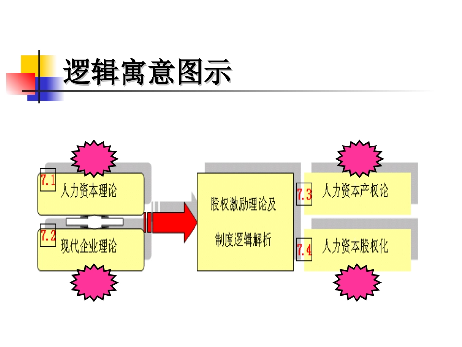 07股权激励理论及制度逻辑_第2页