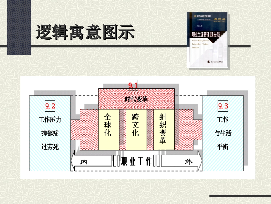 09职业生涯管理前沿走势_第2页