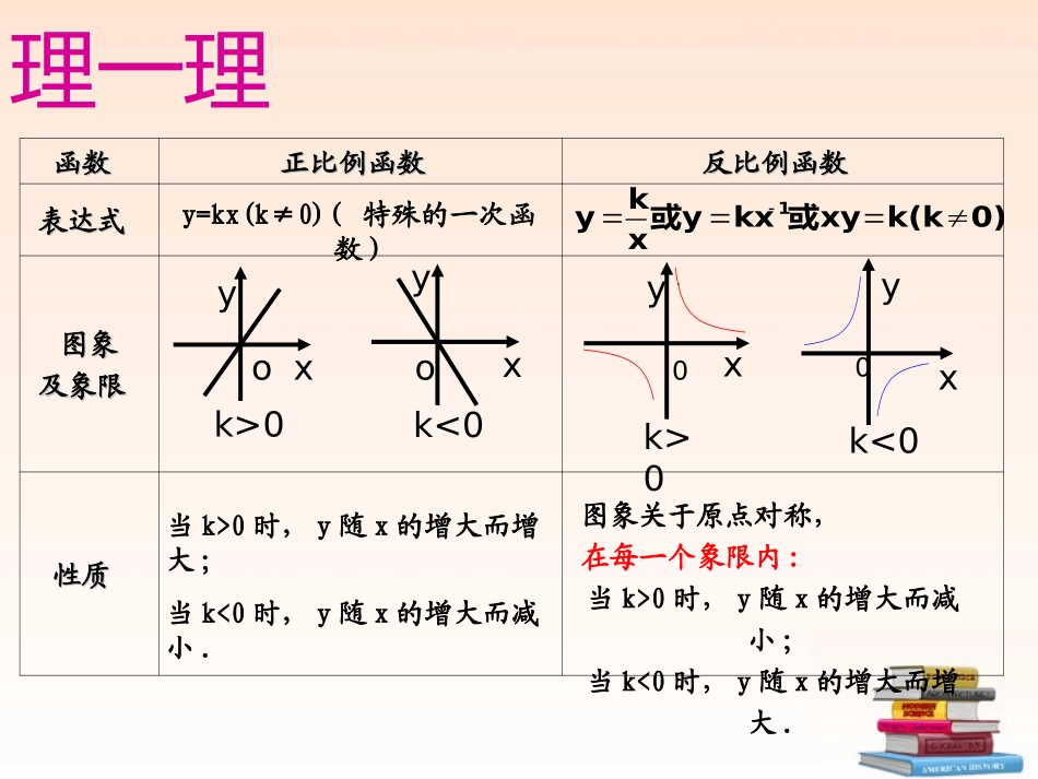 浙江省温岭市城南中学九年级数学-《反比例函数》课件_第3页