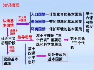 九年级政治第五单元国策经纬知识梳理课件教科版