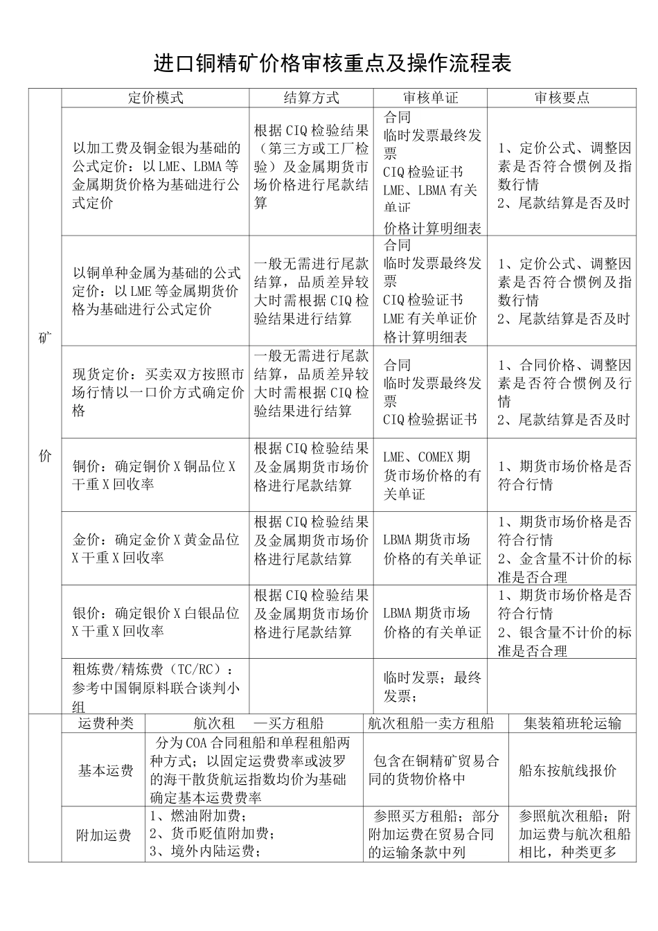 进口铜精矿价格审核重点操作流程表_第1页
