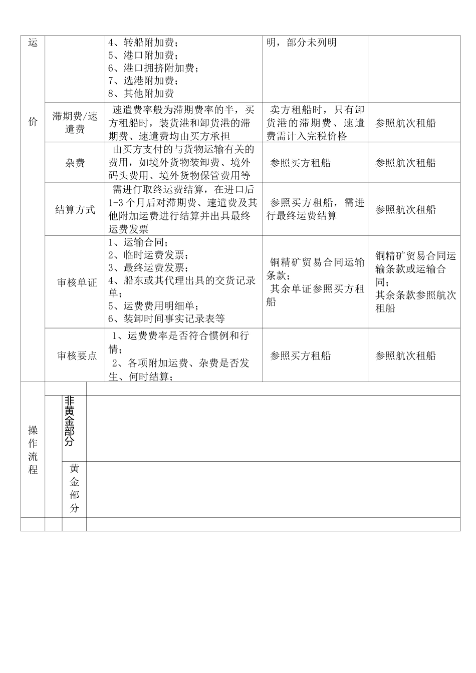 进口铜精矿价格审核重点操作流程表_第2页