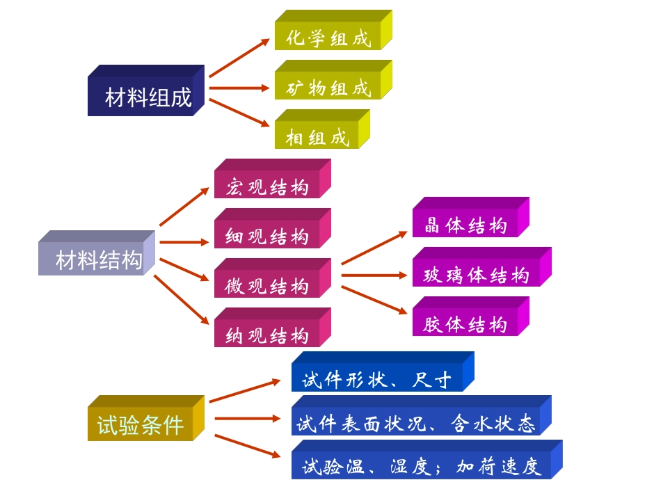 土木工程材料课件-1.基本性质_第2页