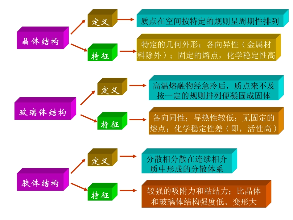 土木工程材料课件-1.基本性质_第3页
