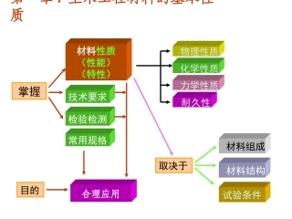 土木工程材料课件-1.基本性质