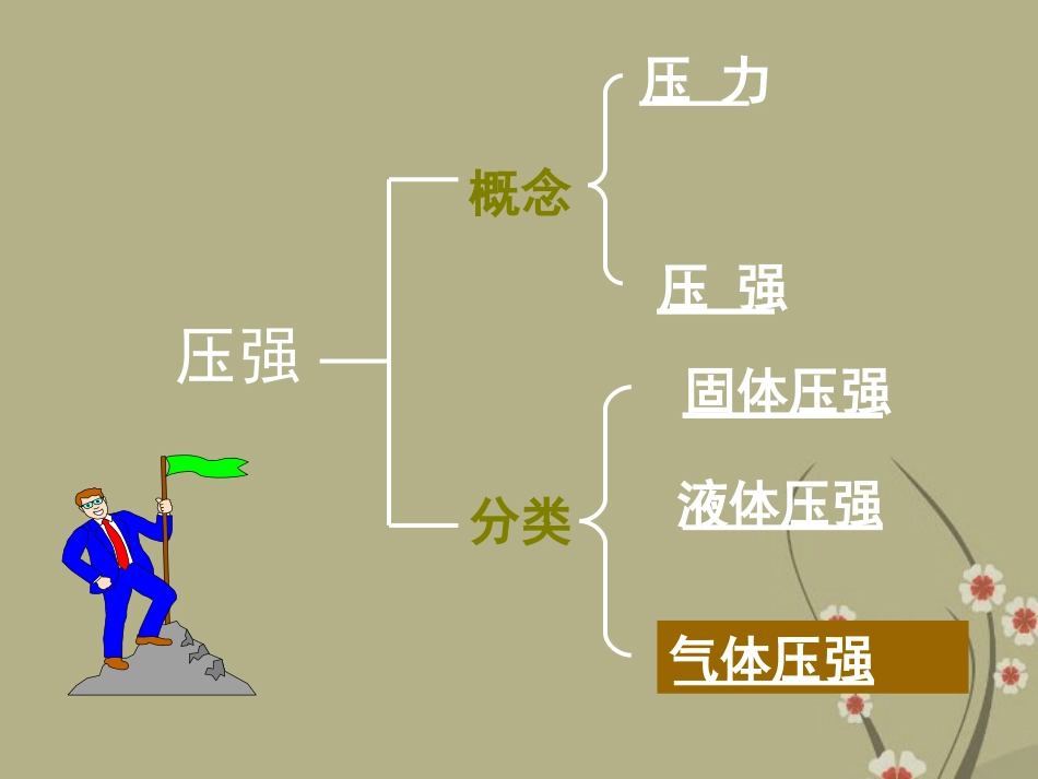 浙江省慈吉中学九年级科学-第21课《压强和浮力》课件1-浙教版_第3页