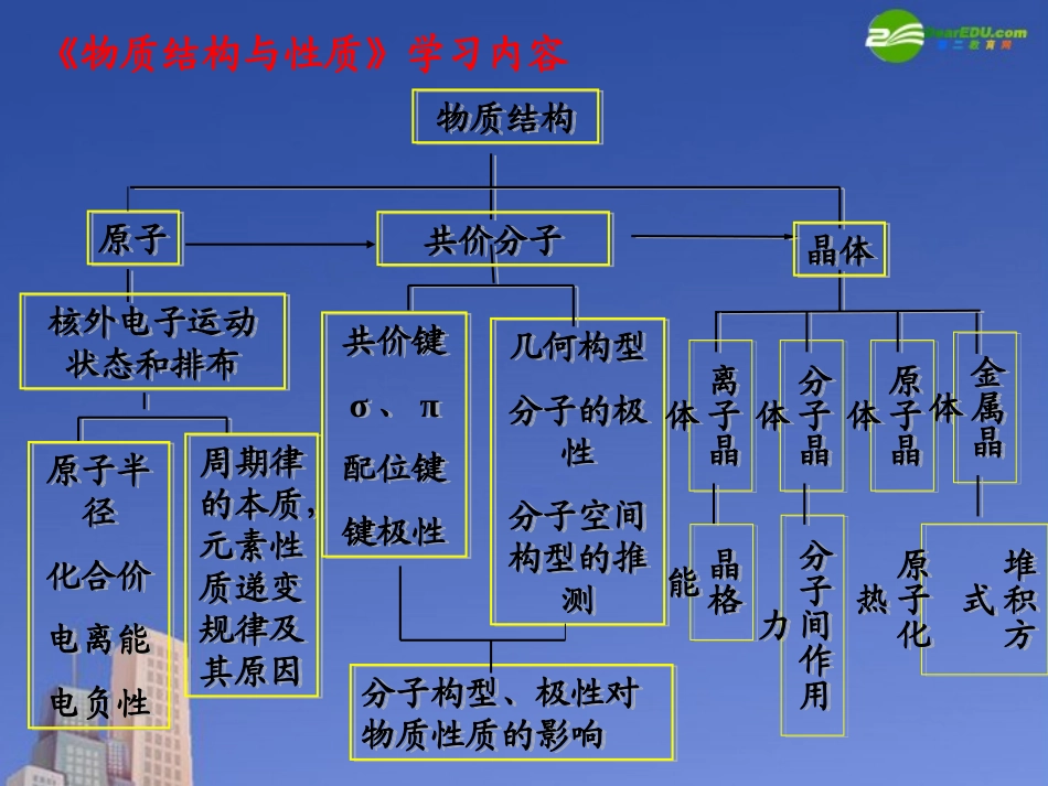 高中化学-《物质结构与性质》课件-苏教版选修3_第3页