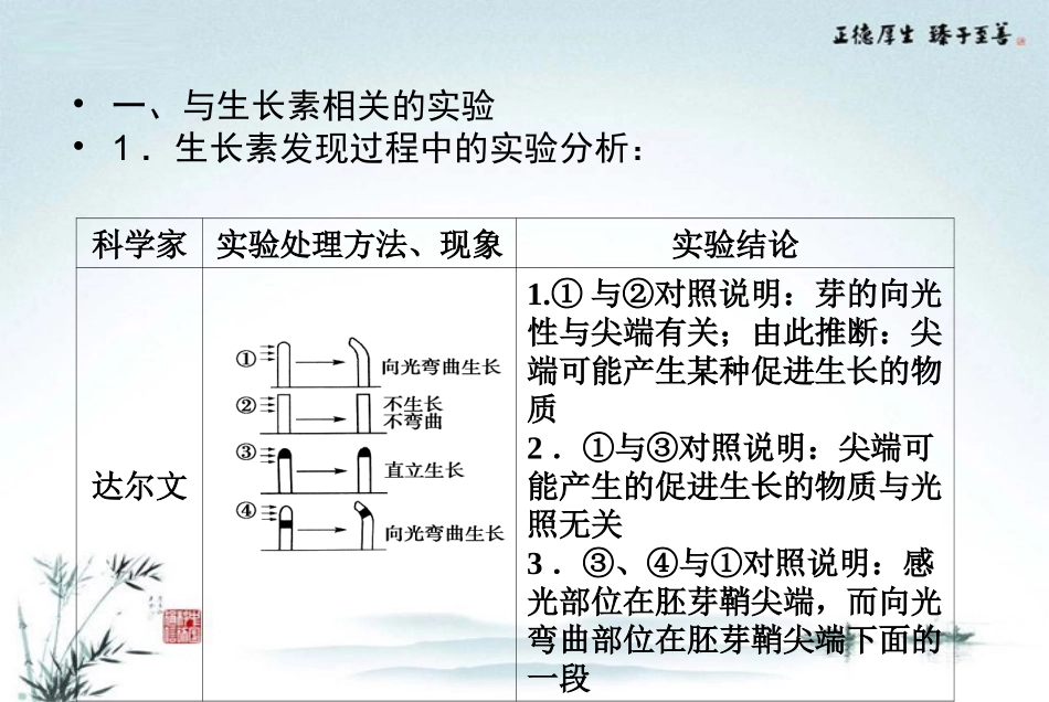 【冲刺高考】2013届高三生物二轮专项复习-专题六-第2讲-植物激素调节课件-新人教版_第3页