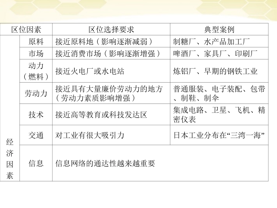 2012届高三地理一轮复习-2-3-2工业区位因素与工业地域联系精品课件-湘教版-_第3页