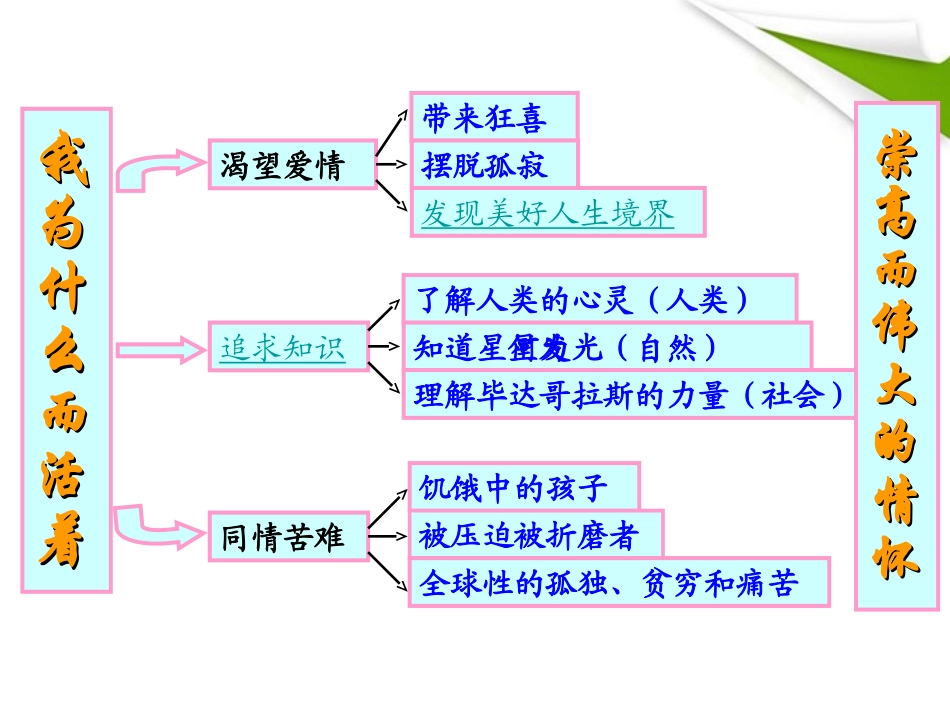 高中语文-4-2-2《我为什么而活着》精品课件-苏教版必修5_第3页