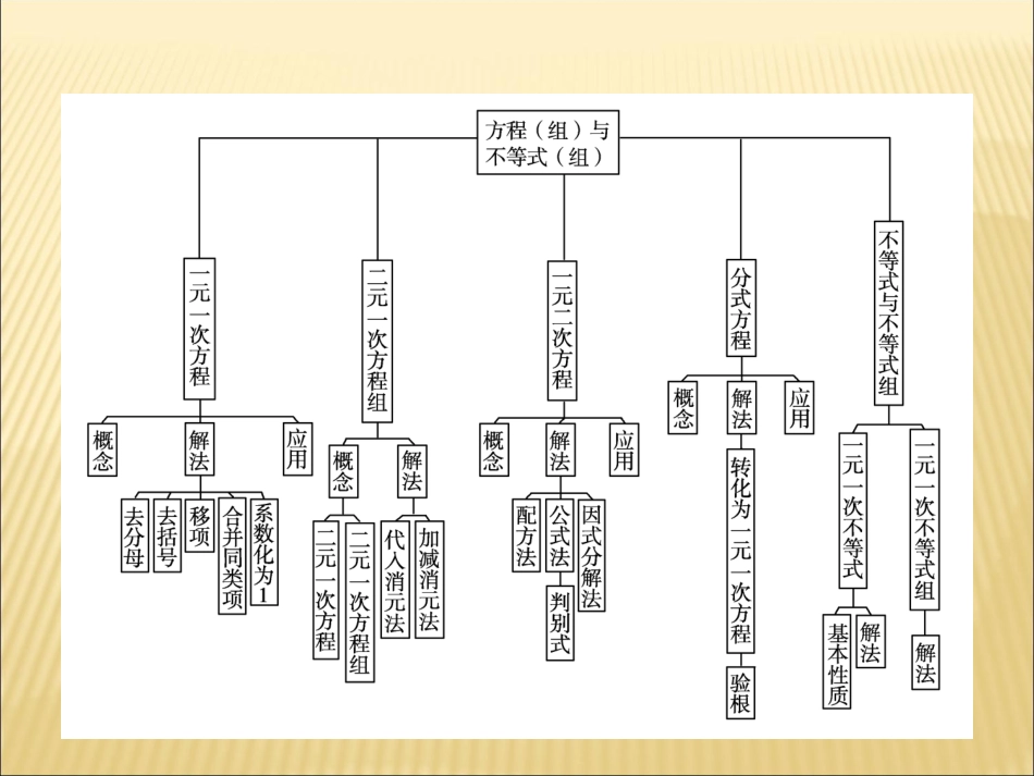 《方程(组)与不等式(组)》课件_第3页