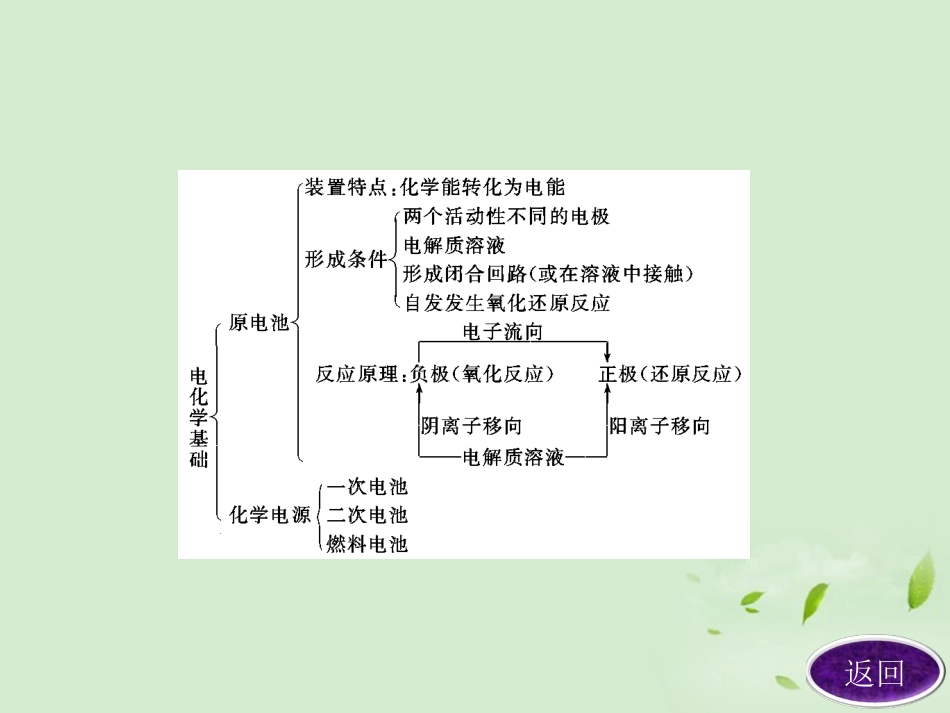 高中化学-第四章章末复习方案与全优评估课件-新人教版选修4_第3页