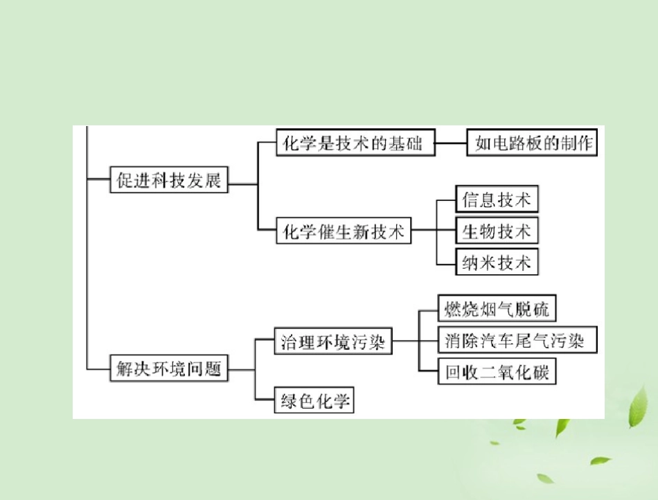 高中化学-专题四-专题整合课件-苏教版必修2_第3页