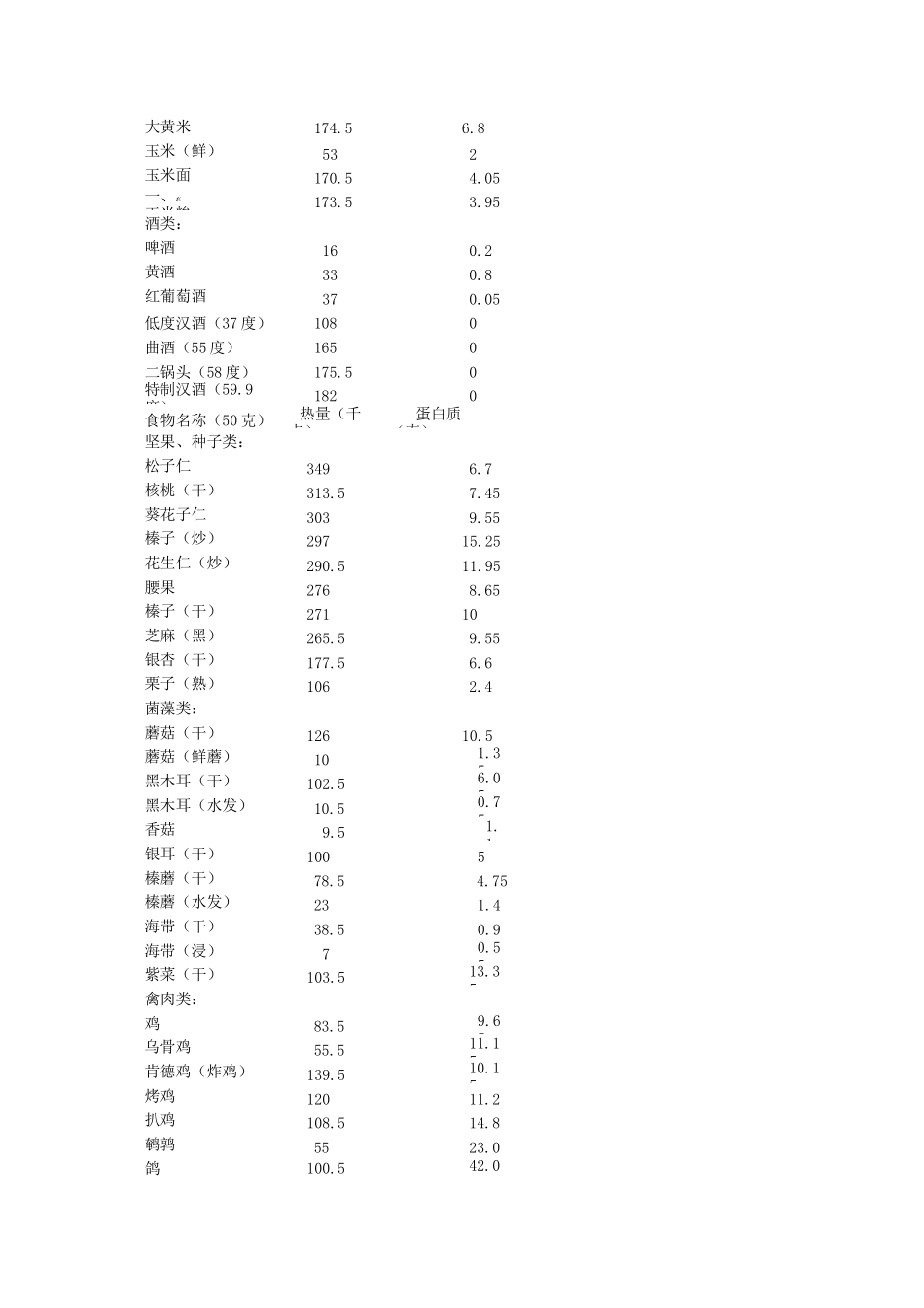 常见食物热量及蛋白质含量表(全)_第2页