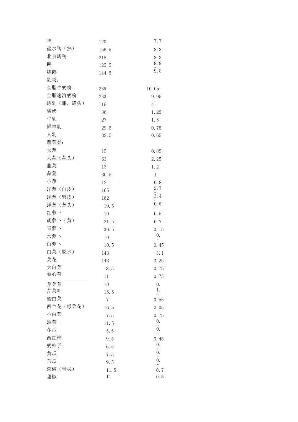 常见食物热量及蛋白质含量表(全)_第3页