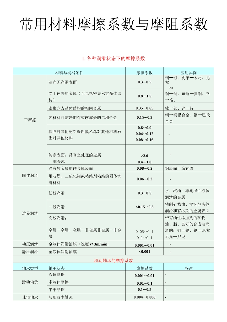 常用材料摩擦系数_第1页