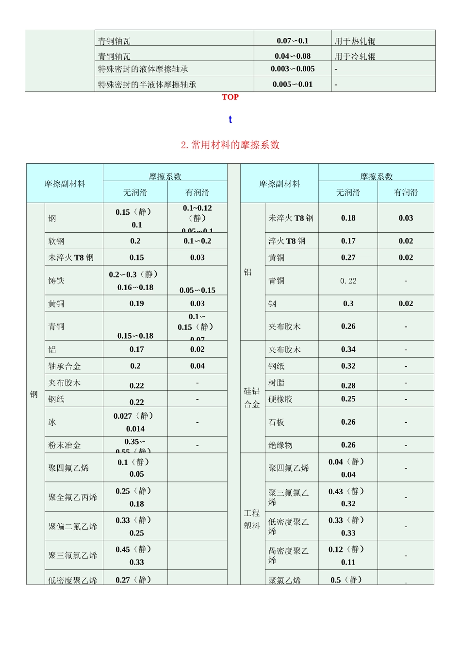 常用材料摩擦系数_第2页