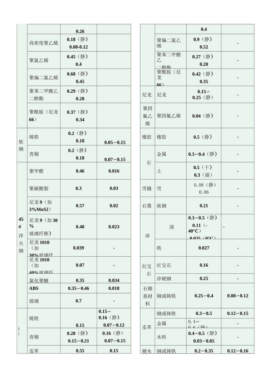 常用材料摩擦系数_第3页