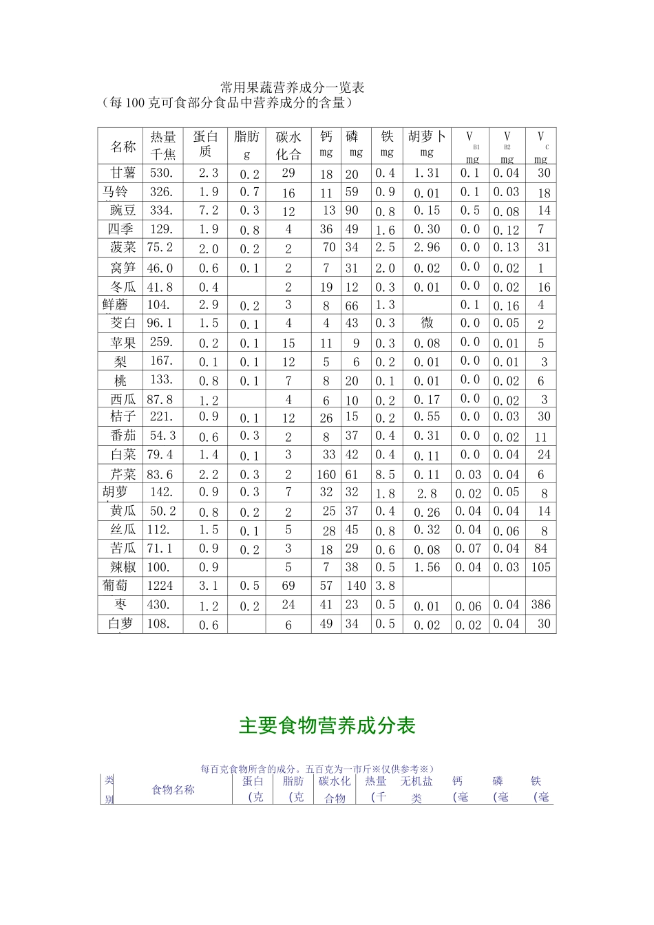常用果蔬营养成分一览表_第1页