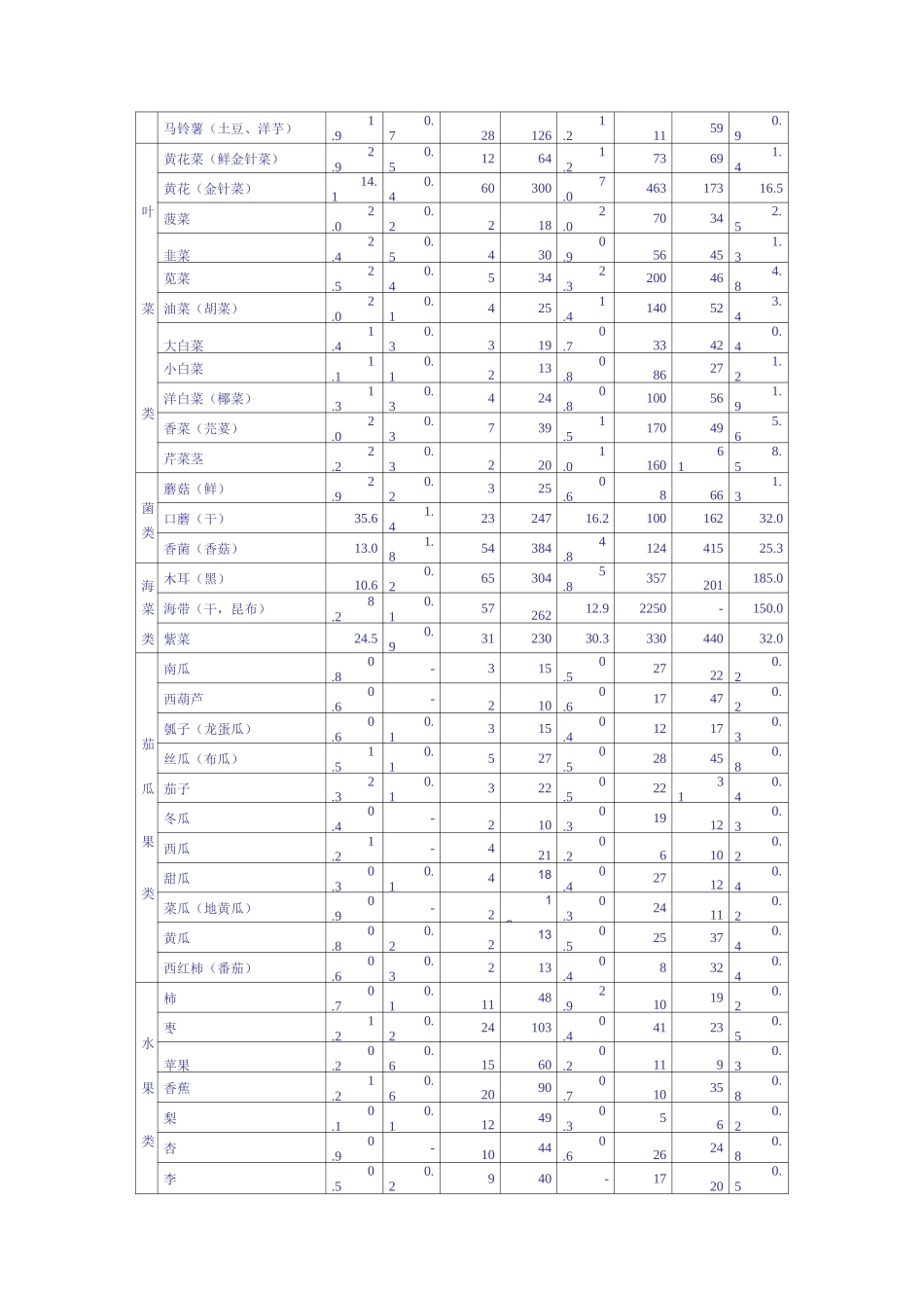 常用果蔬营养成分一览表_第3页