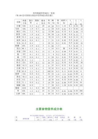 常用果蔬营养成分一览表