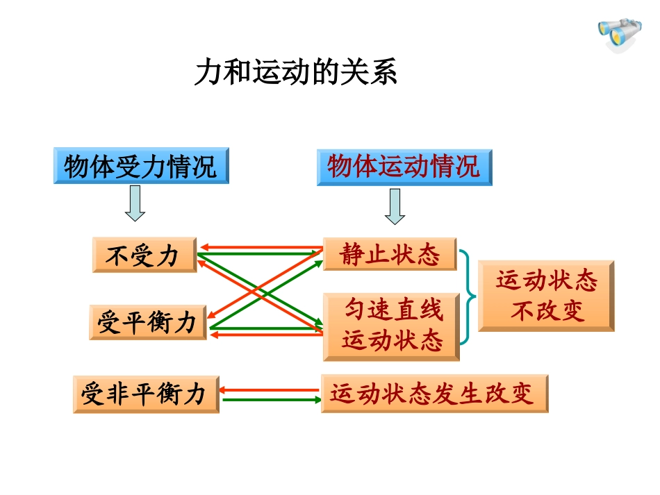 8第八章运动及力复习课件_第2页
