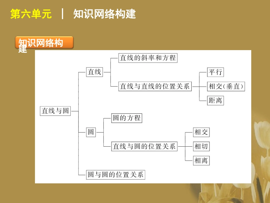 江苏省2012届高考数学二轮复习-专题22-直线与圆的的基本问题精品课件_第3页