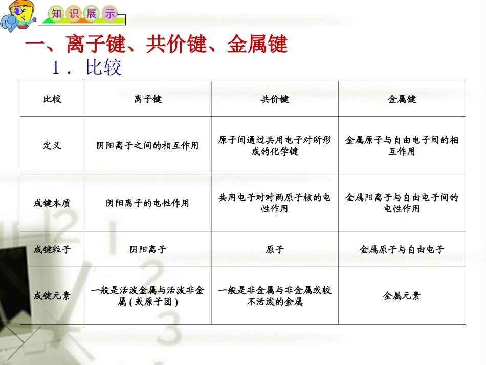 2012届高三化学-第10单元第39讲-分子的空间结构与物质的性质(1)课件-苏教版_第2页