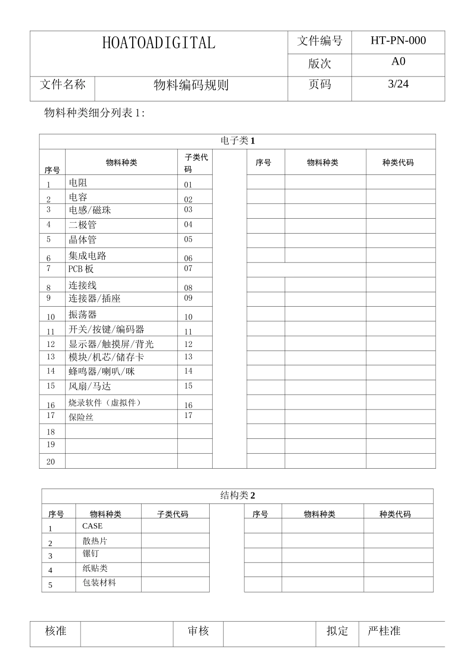 物料编码原则-电子.._第3页