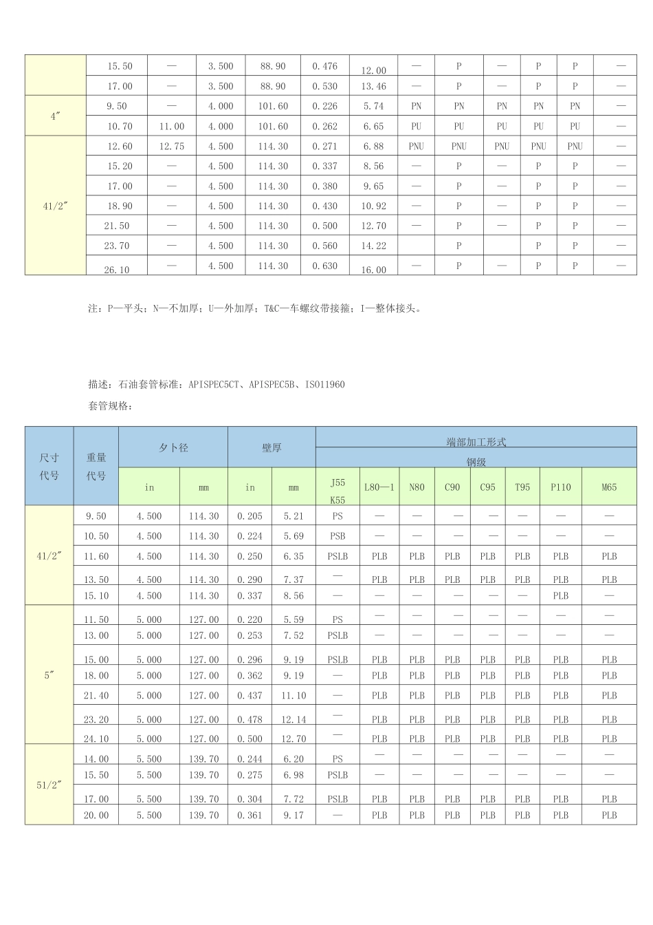 API 5CT石油套管知识_第3页