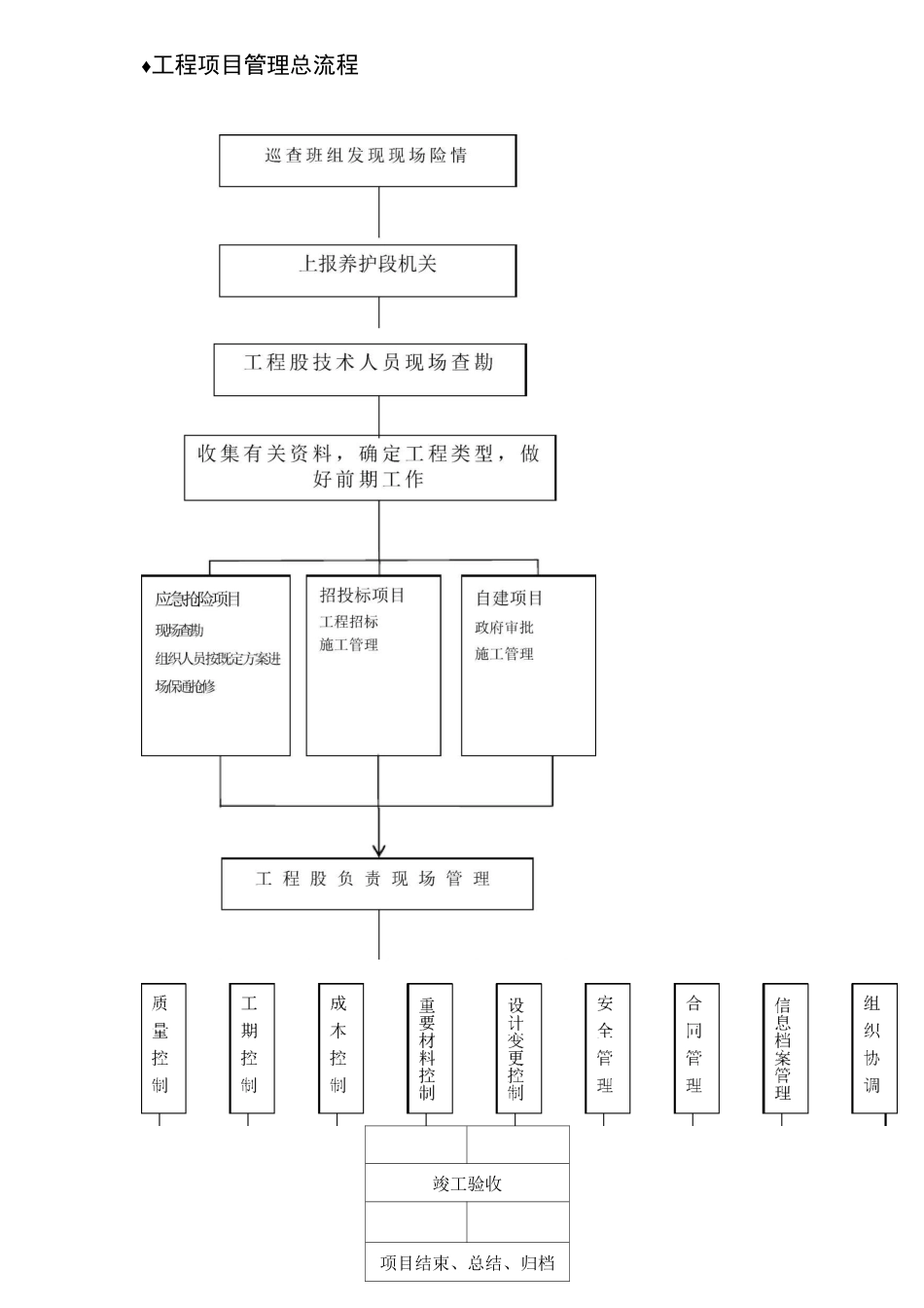 建筑工程项目管理全套流程_第2页